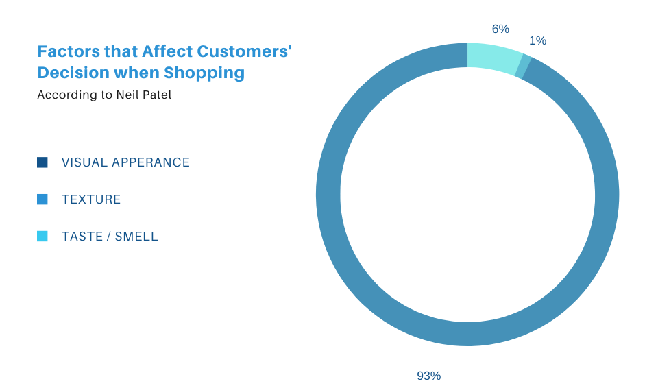 A graph showing Consumers place visual appearance and colour above other factors when shopping.