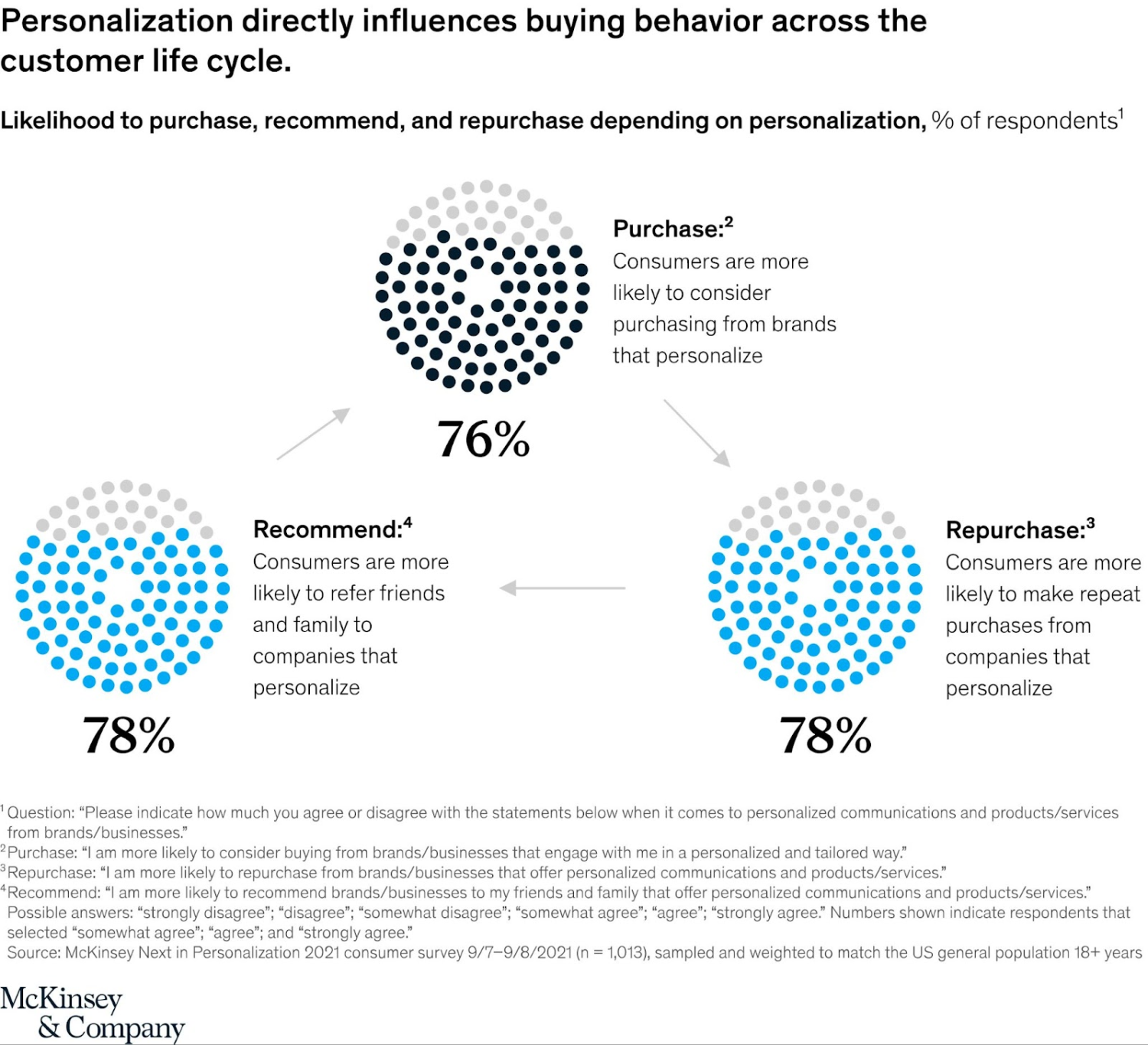 McKinsey & Company stats on Consumer behaviour towards companies that personalize.