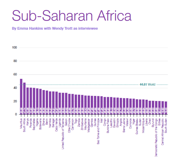 Subsaharan Africa AI readiness